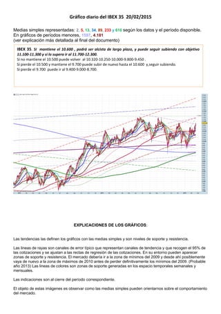 Gráfico diario del IBEX 35 20/02/2015
Medias simples representadas: 2, 5, 13, 34, 89, 233 y 610 según los datos y el perío...