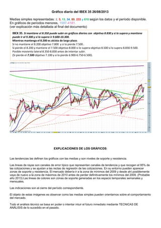 Gráfico diario del IBEX 35 26/08/2013
Medias simples representadas: 2, 5, 13, 34, 89, 233 y 610 según los datos y el período disponible.
En gráficos de períodos menores, 1597-4181.
(ver explicación más detallada al final del documento)
EXPLICACIONES DE LOS GRÁFICOS:
Las tendencias las definen los gráficos con las medias y son niveles de soporte y resistencia.
Las lineas de rayas son canales de error típico que representan canales de tendencia y que recogen el 95% de
las cotizaciones y se ajustan a las rectas de regresión de las cotizaciones. En su entorno pueden aparecer
zonas de soporte y resistencia. El mercado debería ir a la zona de mínimos del 2009 y desde ahí posiblemente
vaya de nuevo a la zona de máximos de 2010 antes de perder definitivamente los mínimos del 2009. (Probable
año 2013) Las lineas de colores son zonas de soporte generadas en los espacio temporales semanales y
mensuales.
Las indicaciones son al cierre del período correspondiente.
El objeto de estas imágenes es observar como las medias simples pueden orientarnos sobre el comportamiento
del mercado.
Todo el análisis técnico se basa en poder o intentar intuir el futuro inmediato mediante TECNICAS DE
ANÁLISIS de lo sucedido en el pasado.
IBEX 35. Si mantiene el 8.350 puede subir en gráficos diarios con objetivo 8.830 y si lo supera y mantiene
puede ir al 9.300 y si lo supera ir 9.600-10.300.
Mientras mantenga el 8.200 es alcista de largo plazo.
Si no mantiene el 8.200 objetivo 7.800 y si lo pierde 7.500..
Si pierde el 8.200 y mantiene el 7.500 objetivo 8.000 si lo supera objetivo 8.500 si lo supera 8.830-9.500.
Posible moviento lateral 8.350-8.830 antes de intentar subir.
(Si pierde el 7.500 objetivo 7.100 y si lo pierde 6.900-6.750-6.500).
 