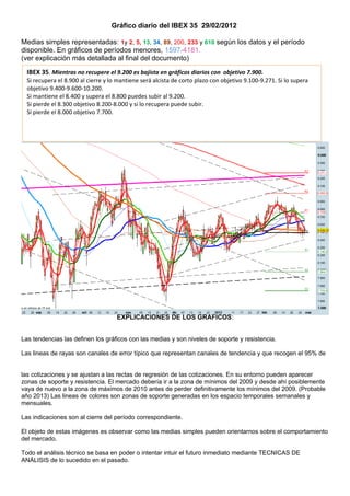 Gráfico diario del IBEX 35 29/02/2012

Medias simples representadas: 1y 2, 5, 13, 34, 89, 200, 233 y 610 según los datos y el período
disponible. En gráficos de períodos menores, 1597-4181.
(ver explicación más detallada al final del documento)
  IBEX 35. Mientras no recupere el 9.200 es bajista en gráficos diarios con objetivo 7.900.
  Si recupera el 8.900 al cierre y lo mantiene será alcista de corto plazo con objetivo 9.100-9.271. Si lo supera
  objetivo 9.400-9.600-10.200.
  Si mantiene el 8.400 y supera el 8.800 puedes subir al 9.200.
  Si pierde el 8.300 objetivo 8.200-8.000 y si lo recupera puede subir.
  Si pierde el 8.000 objetivo 7.700.




                                     EXPLICACIONES DE LOS GRÁFICOS:


Las tendencias las definen los gráficos con las medias y son niveles de soporte y resistencia.

Las lineas de rayas son canales de error típico que representan canales de tendencia y que recogen el 95% de


las cotizaciones y se ajustan a las rectas de regresión de las cotizaciones. En su entorno pueden aparecer
zonas de soporte y resistencia. El mercado debería ir a la zona de mínimos del 2009 y desde ahí posiblemente
vaya de nuevo a la zona de máximos de 2010 antes de perder definitivamente los mínimos del 2009. (Probable
año 2013) Las lineas de colores son zonas de soporte generadas en los espacio temporales semanales y
mensuales.

Las indicaciones son al cierre del período correspondiente.

El objeto de estas imágenes es observar como las medias simples pueden orientarnos sobre el comportamiento
del mercado.

Todo el análisis técnico se basa en poder o intentar intuir el futuro inmediato mediante TECNICAS DE
ANÁLISIS de lo sucedido en el pasado.
 