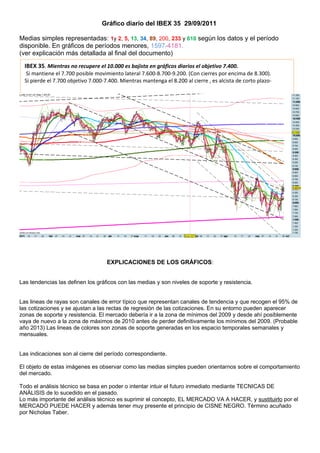 Gráfico diario del IBEX 35 29/09/2011

Medias simples representadas: 1y 2, 5, 13, 34, 89, 200, 233 y 610 según los datos y el período
disponible. En gráficos de períodos menores, 1597-4181.
(ver explicación más detallada al final del documento)
  IBEX 35. Mientras no recupere el 10.000 es bajista en gráficos diarios el objetivo 7.400.
  Si mantiene el 7.700 posible movimiento lateral 7.600-8.700-9.200. (Con cierres por encima de 8.300).
  Si pierde el 7.700 objetivo 7.000-7.400. Mientras mantenga el 8.200 al cierre , es alcista de corto plazo-




                                     EXPLICACIONES DE LOS GRÁFICOS:


Las tendencias las definen los gráficos con las medias y son niveles de soporte y resistencia.


Las lineas de rayas son canales de error típico que representan canales de tendencia y que recogen el 95% de
las cotizaciones y se ajustan a las rectas de regresión de las cotizaciones. En su entorno pueden aparecer
zonas de soporte y resistencia. El mercado debería ir a la zona de mínimos del 2009 y desde ahí posiblemente
vaya de nuevo a la zona de máximos de 2010 antes de perder definitivamente los mínimos del 2009. (Probable
año 2013) Las lineas de colores son zonas de soporte generadas en los espacio temporales semanales y
mensuales.


Las indicaciones son al cierre del período correspondiente.

El objeto de estas imágenes es observar como las medias simples pueden orientarnos sobre el comportamiento
del mercado.

Todo el análisis técnico se basa en poder o intentar intuir el futuro inmediato mediante TECNICAS DE
ANÁLISIS de lo sucedido en el pasado.
Lo más importante del análisis técnico es suprimir el concepto, EL MERCADO VA A HACER, y sustituirlo por el
MERCADO PUEDE HACER y además tener muy presente el principio de CISNE NEGRO. Término acuñado
por Nicholas Taber.
 