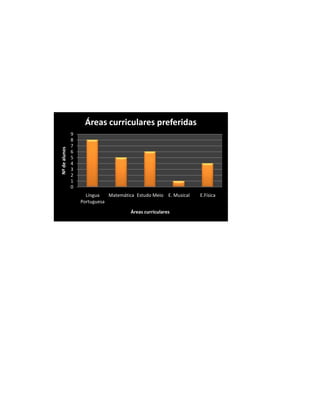 Áreas curriculares preferidas
               9
               8
               7
Nº de alunos




               6
               5
               4
               3
               2
               1
               0
                     Língua   Matemática Estudo Meio E. Musical   E.Física
                   Portuguesa
                                       Áreas curriculares
 