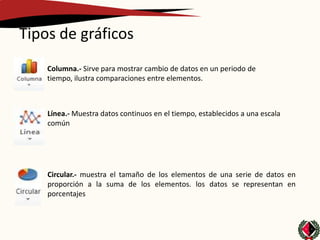 Tipos de gráficos
Columna.- Sirve para mostrar cambio de datos en un periodo de
tiempo, ilustra comparaciones entre elementos.
Línea.- Muestra datos continuos en el tiempo, establecidos a una escala
común
Circular.- muestra el tamaño de los elementos de una serie de datos en
proporción a la suma de los elementos. los datos se representan en
porcentajes