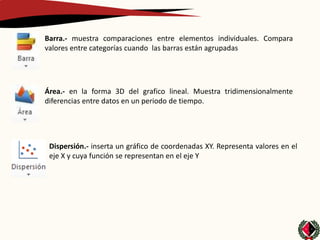 Barra.- muestra comparaciones entre elementos individuales. Compara
valores entre categorías cuando las barras están agrupadas
Área.- en la forma 3D del grafico lineal. Muestra tridimensionalmente
diferencias entre datos en un periodo de tiempo.
Dispersión.- inserta un gráfico de coordenadas XY. Representa valores en el
eje X y cuya función se representan en el eje Y