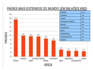 RÚSSIA           17,5
CANADÁ           9,9
CHINA            9,6
ESTADOS UNIDOS   9,5
BRASIL           8,5
AUSTRÁLIA        7,6
ÍNDIA            3,3
ARGENTINA        2,7
CASAQUISTÃO      2,7
SUDÃO            2,5
 