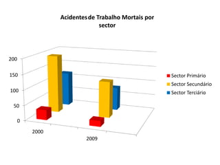 Acidentes de Trabalho Mortais por
                               sector




200

150                                                  Sector Primário
                                                     Sector Secundário
100                                                  Sector Terciário

 50

      0
          2000
                          2009
 