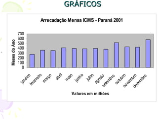 GRÁFICOSGRÁFICOS
De acordo com Levin(1987), enquanto que algumas
pessoas parecem "desligar-se" ao serem expostas a
informações estatísticas em forma de tabelas, elas
podem prestar bastante atenção às mesmas
informações apresentadas em forma gráfica. Este fato
justifica a grande utilização por parte dos pesquisadores
e da mídia escrita e impressa dos gráficos em
substituição das tabelas.
Arrecadação Mensa ICMS - Paraná 2001
0
100
200
300
400
500
600
700
janeirofevereiro
m
arço
abril
m
aio
junho
julho
agostosetembro
outubronovem
brodezem
bro
Valores em milhões
MesesdoAno
 