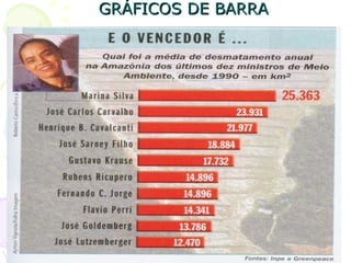 GRÁFICOS DE BARRAGRÁFICOS DE BARRA
O gráfico de barras é uma representação de uma série
de dados através de retângulos dispostos
horizontalmente. Os comprimentos destes retângulos
são proporcionais às suas respectivas freqüências.
Este gráfico é semelhante ao gráfico de colunas,
contudo, a posição da escala e da freqüência é
trocada, ou seja, na linha horizontal temos a
freqüência de casos observados e na linha vertical
temos a variável de estudo.
 