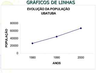 GRÁFICOS DE LINHASGRÁFICOS DE LINHAS
Este gráfico utiliza-se de uma linha para representar
uma série estatística. Seu principal objetivo é evidenciar
a tendência ou a forma como o fenômeno está
crescendo ou decrescendo através de um período de
tempo. Seu traçado deve ser realizado considerando o
eixo "x" (horizontal) a escala de tempo e o eixo "y“
(vertical) freqüência observada dos valores.
EVOLUÇÃO DA POPULAÇÃO
UBATUBA
0
20000
40000
60000
80000
1980 1990 2000
ANOS
POPULAÇÃO
 