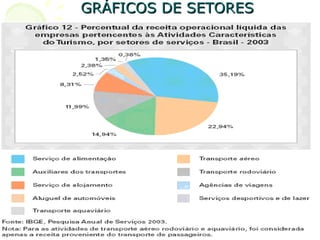 GRÁFICOS DE SETORESGRÁFICOS DE SETORES
O gráfico de setores, também conhecido como gráfico
pizza, torta, queijo ou bolacha é um dos mais simples
recursos gráficos, sua construção é baseada no fato de
que o círculo possui 360º, sendo que este círculo é
dividido em fatias de acordo com o percentual em cada
categoria. É um gráfico útil para representar variáveis
nominais ou apresentadas em categorias de respostas.
 