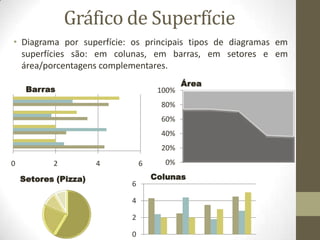 Gráfico de Superfície
• Diagrama por superfície: os principais tipos de diagramas em
superfícies são: em colunas, em barras, em setores e em
área/porcentagens complementares.
0
2
4
6
0 2 4 6 0%
20%
40%
60%
80%
100%Barras
Área
Setores (Pizza) Colunas
 