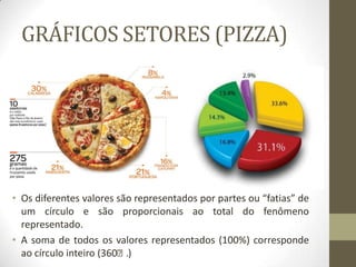 GRÁFICOS SETORES (PIZZA)
• Os diferentes valores são representados por partes ou “fatias” de
um círculo e são proporcionais ao total do fenômeno
representado.
• A soma de todos os valores representados (100%) corresponde
ao círculo inteiro (360ᵒ).
 
