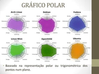 GRÁFICO POLAR
• Baseado na representação polar ou trigonométrica dos
pontos num plano.
 