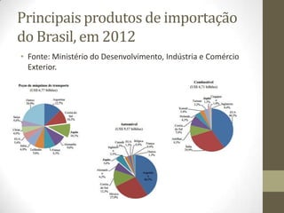 Principais produtos de importação
do Brasil, em 2012
• Fonte: Ministério do Desenvolvimento, Indústria e Comércio
Exterior.
 