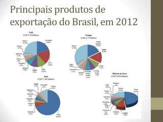 Principais produtos de
exportação do Brasil, em 2012
 