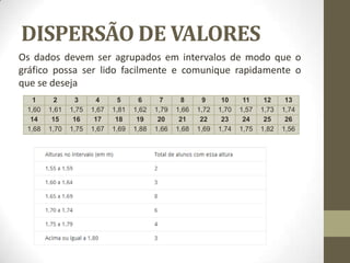 DISPERSÃO DE VALORES
1 2 3 4 5 6 7 8 9 10 11 12 13
1,60 1,61 1,75 1,67 1,81 1,62 1,79 1,66 1,72 1,70 1,57 1,73 1,74
14 15 16 17 18 19 20 21 22 23 24 25 26
1,68 1,70 1,75 1,67 1,69 1,88 1,66 1,68 1,69 1,74 1,75 1,82 1,56
Os dados devem ser agrupados em intervalos de modo que o
gráfico possa ser lido facilmente e comunique rapidamente o
que se deseja
 