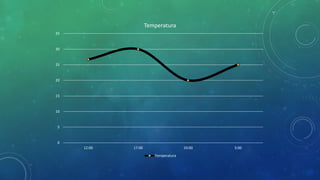0
5
10
15
20
25
30
35
12:00 17:00 19:00 3:00
Temperatura
Temperatura