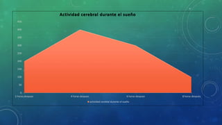 0
50
100
150
200
250
300
350
400
450
2 horas despues 4 horas despues 6 horas despues 8 horas despues
Actividad cerebral durante el sueño
actividad cereblal durente el sueño