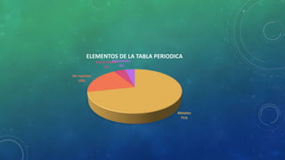 Metales
71%
No metales
20%
Gases Nobles
5%
Metaloides
4%
ELEMENTOS DE LA TABLA PERIODICA