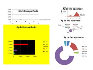 Kg de lixo apanhado
2ª feira
3ª feira
4ªfeira
5ª feira
6ª feira
0
20000
40000
AxisTitle
Kg de lixo apanhado
Kg de lixo
apanhado
0 10000 20000 30000
2ª feira
3ª feira
4ªfeira
5ª feira
6ª feira
Kg de lixo apanhado
2ª feira
3ª feira
4ªfeira
5ª feira
6ª feira
0
5000
10000
15000
20000
25000
0 2 4 6
Kg de lixo apanhado
Kg de lixo apanhado
5%
17%
4%
71%
3%
Kg de lixo apanhado
2ª feira 3ª feira
4ªfeira 5ª feira
6ª feira