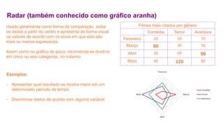 Radar (também conhecido como gráfico aranha) 
Usado geralmente como forma de comparação, exibe 
os dados a partir do centro e apresenta de forma visual 
os valores de acordo com os eixos em que eles são 
mais ou menos expressivos. 
Assim como no gráfico de pizza, recomenda-se dividi-lo 
em cinco ou seis categorias, no máximo 
Exemplos: 
- Apresentar qual resultado se mostra maior em um 
determinado período de tempo 
- Discriminar dados de acordo com alguma variável 
Filmes mais citados por gênero 
Comédia Terror Aventura 
Fevereiro 20 50 70 
Março 80 30 50 
Abril 30 60 90 
Maio 40 120 80 
 