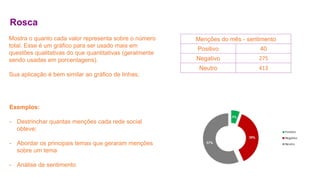 Rosca 
Mostra o quanto cada valor representa sobre o número 
total. Esse é um gráfico para ser usado mais em 
questões qualitativas do que quantitativas (geralmente 
sendo usadas em porcentagens). 
Sua aplicação é bem similar ao gráfico de linhas; 
Exemplos: 
- Destrinchar quantas menções cada rede social 
obteve; 
- Abordar os principais temas que geraram menções 
sobre um tema 
- Análise de sentimento 
Menções do mês - sentimento 
Positivo 40 
Negativo 275 
Neutro 413 
 