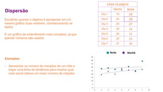 Dispersão 
Escolhido quando o objetivo é apresentar em um 
mesmo gráfico duas variáveis, correlacionando os 
dados. 
É um gráfico de entendimento mais complexo, já que 
apenas números são usados. 
Exemplos: 
- Apresentar os número de menções de um mês e 
traçar uma linha de tendência para mostrar qual 
rede social obteve um maior número de citações 
Likes na página 
Manhã Noite 
Dia 1 19 28 
Dia 2 24 29 
Dia 3 20 27 
Dia 4 28 26 
Dia 5 26 31 
Dia 6 25 24 
Dia 7 27 39 
Noite Manhã 
 