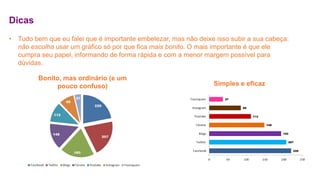 Dicas 
• Tudo bem que eu falei que é importante embelezar, mas não deixe isso subir a sua cabeça: 
não escolha usar um gráfico só por que fica mais bonito. O mais importante é que ele 
cumpra seu papel, informando de forma rápida e com a menor margem possível para 
dúvidas. 
Bonito, mas ordinário (e um 
pouco confuso) Simples e eficaz 
 