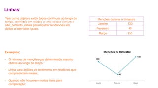 Linhas 
Tem como objetivo exibir dados contínuos ao longo do 
tempo, definidos em relação a uma escala comum e 
são, portanto, ideais para mostrar tendências em 
dados a intervalos iguais. 
Exemplos: 
- O número de menções que determinado assunto 
obteve ao longo do tempo; 
- Linha para análise de sentimento em relatórios que 
compreendam meses; 
- Quando não houverem muitos itens para 
comparação; 
Menções durante o trimestre 
Janeiro 120 
Fevereiro 40 
Março 150 
 