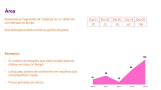 Área 
Apresenta a magnitude da mudança de um dado em 
um intervalo de tempo. 
Sua aplicação é bem similar ao gráfico de pizza 
Exemplos: 
- O número de menções que determinado assunto 
obteve ao longo do tempo; 
- Linha para análise de sentimento em relatórios que 
compreendam meses; 
- Pouco períodos de tempo; 
Dia 01 Dia 02 Dia 03 Dia 04 Dia 05 
20 35 10 60 100 
 