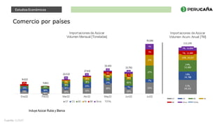 31%,
68,221
18%,
39,788
24%,
53,983
13%, 29,237
7%, 15,985
7%, 14,894
222,109
Importaciones de Azúcar
Volumen Acum. Anual [TM]
GT CO BO NI
BR Otros TOTAL
21
%
26%
45% 32%
46%
29%
23%
33%
38%
26%
33%
21
%
7%
7%
29%
1
5%
1
8%
1
1
%
40%
27%
7%
1
0%
1
1
%
1
4%
21
%
1
7%
8%
1
%
1
1
%
4%
4%
4%
9%
1
1
%
1
4,622
1
1
,863
22,022
27,81
2
35,450
33,750
76,589
Ene22 Feb22 Mar22 Abr22 May22 Jun22 Jul22
Importaciones de Azúcar
Volumen Mensual [Toneladas]
GT CO BO NI BR Otros TOTAL
Estudios Económicos
Comercio por países
Incluye Azúcar Rubia y Blanca
Fuente: SUNAT.
 