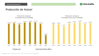 Estudios Económicos
Producción de Azúcar
Incluye Azúcar Rubia y Blanca
Fuente: Boletín Estadístico Mensual El Agro en Cifras (MIDAGRI).
(*) Hasta Junio
1,119,425
1,148,321
1,080,930
1,183,442 1,196,003 1,197,370
1,098,720
490,052
2015 2016 2017 2018 2019 2020 2021 2022*
Producción de Azúcar
Acumulado Anual [Toneladas]
468,866 468,464
419,771
486,980
499,631
518,509
472,563
490,052
Jun1
5 Jun1
6 Jun1
7 Jun1
8 Jun1
9 Jun20 Jun21 Jun22*
Producción de Azúcar
Acumulado hasta Junio [Toneladas]
 