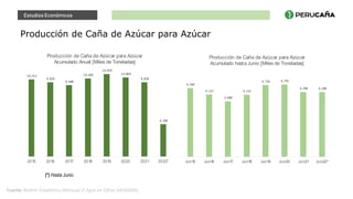 Estudios Económicos
Producción de Caña de Azúcar para Azúcar
(*) Hasta Junio
Fuente: Boletín Estadístico Mensual El Agro en Cifras (MIDAGRI).
10,212
9,833
9,448
10,336
10,929
10,469
9,828
4,289
2015 2016 2017 2018 2019 2020 2021 2022*
Producción de Caña de Azúcar para Azúcar
Acumulado Anual [Miles de Toneladas]
4,560
4,127
3,680
4,122
4,756 4,791
4,296 4,289
Jun1
5 Jun1
6 Jun1
7 Jun1
8 Jun1
9 Jun20 Jun21 Jun22*
Producción de Caña de Azúcar para Azúcar
Acumulado hasta Junio [Miles de Toneladas]
 