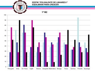 EEEFM “POLIVALENTE DE LINHARES I”
EQUILIBRAR PARA CRESCER
1ª M2
0
10
20
30
40
50
60
70
80
90
100
Português Artes Ed. Física Inglês Historia Geografia Matemática Biologia Física Quimica Filosofia Sociologia
 