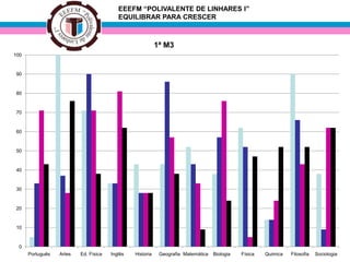 EEEFM “POLIVALENTE DE LINHARES I”
EQUILIBRAR PARA CRESCER
1ª M3
0
10
20
30
40
50
60
70
80
90
100
Português Artes Ed. Física Inglês Historia Geografia Matemática Biologia Física Quimica Filosofia Sociologia
 