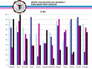 EEEFM “POLIVALENTE DE LINHARES I”
EQUILIBRAR PARA CRESCER
2ª M1
0
10
20
30
40
50
60
70
80
90
100
Português Artes Ed. Física Inglês Historia Geografia Matemática Biologia Física Quimica Filosofia Sociologia
 