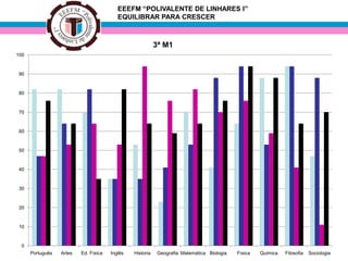 EEEFM “POLIVALENTE DE LINHARES I”
EQUILIBRAR PARA CRESCER
3ª M1
0
10
20
30
40
50
60
70
80
90
100
Português Artes Ed. Física Inglês Historia Geografia Matemática Biologia Física Quimica Filosofia Sociologia
 