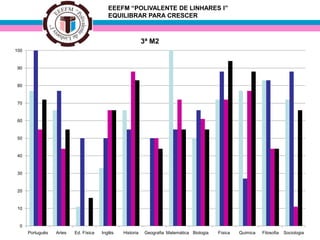 EEEFM “POLIVALENTE DE LINHARES I”
EQUILIBRAR PARA CRESCER
3ª M2
0
10
20
30
40
50
60
70
80
90
100
Português Artes Ed. Física Inglês Historia Geografia Matemática Biologia Física Quimica Filosofia Sociologia
 