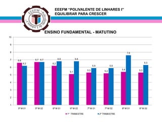 EEEFM “POLIVALENTE DE LINHARES I”
EQUILIBRAR PARA CRESCER
6.6 6.7
6.2
5.1
5.3 5.2
5.4 5.3
6.2
6.7 6.8 6.8
5.9 5.9
7.6
6.3
1
2
3
4
5
6
7
8
9
10
5ª M 01 5ª M 02 6ª M 01 6ª M 02 7ª M 01 7ª M 02 8ª M 01 8ª M 02
ENSINO FUNDAMENTAL - MATUTINO
1º TRIMESTRE 2º TRIMESTRE
 
