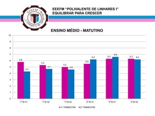 EEEFM “POLIVALENTE DE LINHARES I”
EQUILIBRAR PARA CRESCER
5.8
5.3
5.0
5.5
6.3 6.3
4.3
4.7 4.6
6.2
6.6
6.2
0
1
2
3
4
5
6
7
8
9
10
1ª M 01 1ª M 02 1ª M 03 2ª M 01 3ª M 01 3ª M 02
ENSINO MÉDIO - MATUTINO
1º TRIMESTRE 2º TRIMESTRE
 