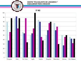 EEEFM “POLIVALENTE DE LINHARES I”
EQUILIBRAR PARA CRESCER
5ª M2
0
10
20
30
40
50
60
70
80
90
100
Português Artes Ed. Física Inglês Historia Geografia Matemática Ciências Ens. Relgioso
 