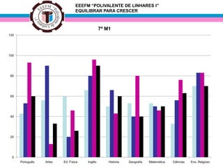 EEEFM “POLIVALENTE DE LINHARES I”
EQUILIBRAR PARA CRESCER
7ª M1
0
20
40
60
80
100
120
Português Artes Ed. Física Inglês Historia Geografia Matemática Ciências Ens. Relgioso
 