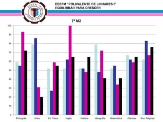 EEEFM “POLIVALENTE DE LINHARES I”
EQUILIBRAR PARA CRESCER
7ª M2
0
10
20
30
40
50
60
70
80
90
100
Português Artes Ed. Física Inglês Historia Geografia Matemática Ciências Ens. Relgioso
 