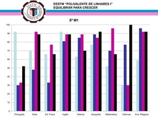EEEFM “POLIVALENTE DE LINHARES I”
EQUILIBRAR PARA CRESCER
8ª M1
0
10
20
30
40
50
60
70
80
90
100
Português Artes Ed. Física Inglês Historia Geografia Matemática Ciências Ens. Relgioso
 