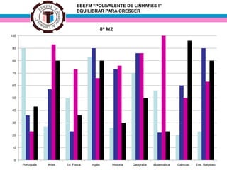 EEEFM “POLIVALENTE DE LINHARES I”
EQUILIBRAR PARA CRESCER
8ª M2
0
10
20
30
40
50
60
70
80
90
100
Português Artes Ed. Física Inglês Historia Geografia Matemática Ciências Ens. Relgioso
 