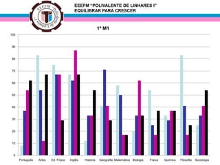 EEEFM “POLIVALENTE DE LINHARES I”
EQUILIBRAR PARA CRESCER
1ª M1
0
10
20
30
40
50
60
70
80
90
100
Português Artes Ed. Física Inglês Historia Geografia Matemática Biologia Física Quimica Filosofia Sociologia
 