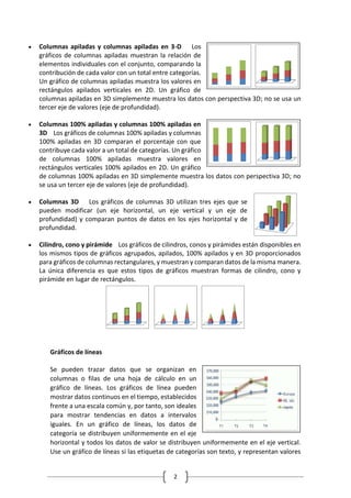 2
 Columnas apiladas y columnas apiladas en 3-D Los
gráficos de columnas apiladas muestran la relación de
elementos individuales con el conjunto, comparando la
contribución de cada valor con un total entre categorías.
Un gráfico de columnas apiladas muestra los valores en
rectángulos apilados verticales en 2D. Un gráfico de
columnas apiladas en 3D simplemente muestra los datos con perspectiva 3D; no se usa un
tercer eje de valores (eje de profundidad).
 Columnas 100% apiladas y columnas 100% apiladas en
3D Los gráficos de columnas 100% apiladas y columnas
100% apiladas en 3D comparan el porcentaje con que
contribuye cada valor a un total de categorías. Un gráfico
de columnas 100% apiladas muestra valores en
rectángulos verticales 100% apilados en 2D. Un gráfico
de columnas 100% apiladas en 3D simplemente muestra los datos con perspectiva 3D; no
se usa un tercer eje de valores (eje de profundidad).
 Columnas 3D Los gráficos de columnas 3D utilizan tres ejes que se
pueden modificar (un eje horizontal, un eje vertical y un eje de
profundidad) y comparan puntos de datos en los ejes horizontal y de
profundidad.
 Cilindro, cono y pirámide Los gráficos de cilindros, conos y pirámides están disponibles en
los mismos tipos de gráficos agrupados, apilados, 100% apilados y en 3D proporcionados
para gráficos de columnas rectangulares, y muestran y comparan datos de la misma manera.
La única diferencia es que estos tipos de gráficos muestran formas de cilindro, cono y
pirámide en lugar de rectángulos.
Gráficos de líneas
Se pueden trazar datos que se organizan en
columnas o filas de una hoja de cálculo en un
gráfico de líneas. Los gráficos de línea pueden
mostrar datos continuos en el tiempo, establecidos
frente a una escala común y, por tanto, son ideales
para mostrar tendencias en datos a intervalos
iguales. En un gráfico de líneas, los datos de
categoría se distribuyen uniformemente en el eje
horizontal y todos los datos de valor se distribuyen uniformemente en el eje vertical.
Use un gráfico de líneas si las etiquetas de categorías son texto, y representan valores
 