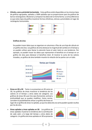 6
 Cilindro, cono y pirámide horizontales Estos gráficos están disponibles en los mismos tipos
de gráficos agrupados, apilados y 100% apilados que se proporcionan para los gráficos de
barras rectangulares. Muestran y comparan los datos de la misma forma. La única diferencia
es que estos tipos de gráfico muestran formas cilíndricas, cónicas y piramidales en lugar de
rectángulos horizontales.
Gráficos de área
Se pueden trazar datos que se organizan en columnas o filas de una hoja de cálculo en
un gráfico de área. Los gráficos de área destacan la magnitud del cambio en el tiempo y
se pueden utilizar para llamar la atención hacia el valor total en una tendencia. Por
ejemplo, se pueden trazar los datos que representan el beneficio en el tiempo en un
gráfico de área para destacar el beneficio total. Al mostrar la suma de los valores
trazados, un gráfico de área también muestra la relación de las partes con un todo.
 Áreas en 2D y 3D Tanto si se presentan en 2D como en
3D, los gráficos de áreas muestran la tendencia de los
valores en el tiempo u otros datos de categoría. Los
gráficos de áreas 3D usan tres ejes (horizontal, vertical y
profundidad) que se pueden modificar. Como norma,
considere la posibilidad de utilizar un gráfico de líneas en
lugar de un gráfico de áreas no apilado, ya que los datos de una serie pueden quedar ocultos
por los de otra.
 Áreas apiladas y áreas apiladas en 3D Los gráficos de
áreas apiladas muestran la tendencia de la contribución
de cada valor a lo largo del tiempo u otros datos de
categoría. Un gráfico de áreas apiladas en 3D se presenta
 