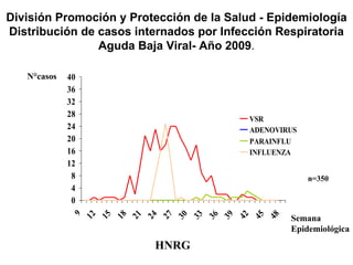 División Promoción y Protección de la Salud - Epidemiología Distribución de casos internados por Infección Respiratoria Aguda Baja Viral- Año 2009 . N°casos Semana  Epidemiológica HNRG n=350 
