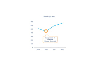 Ventas por año


700

600

500

400

300
               Incorporación de
200               un nuevo
              Director Comercial
100

  0
      2009    2010        2011     2012
 