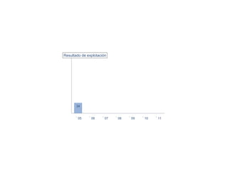 Resultado de explotación
180
160
140                                          155

120
                                       123
100
                                 96
 80
                           79
 60                   67
 40
              40
 20    34

  0
      ´05    ´06     ´07   ´08   ´09   ´10   ´11
 